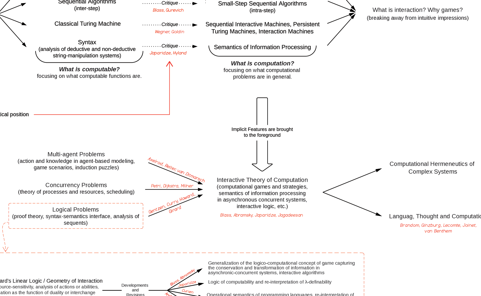 Complexity-Computation Roadmap